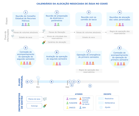 Calendário da alocação negociada de água no estado do Ceará