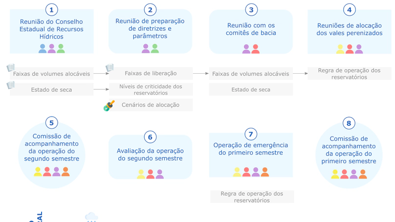 Calendário da alocação negociada de água no estado do Ceará