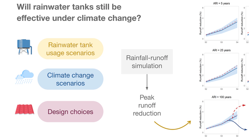 Performance of rainwater tanks for runoff reduction under climate change scenarios