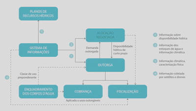 Alocação negociada e instrumentos de gestão de recursos hídricos.