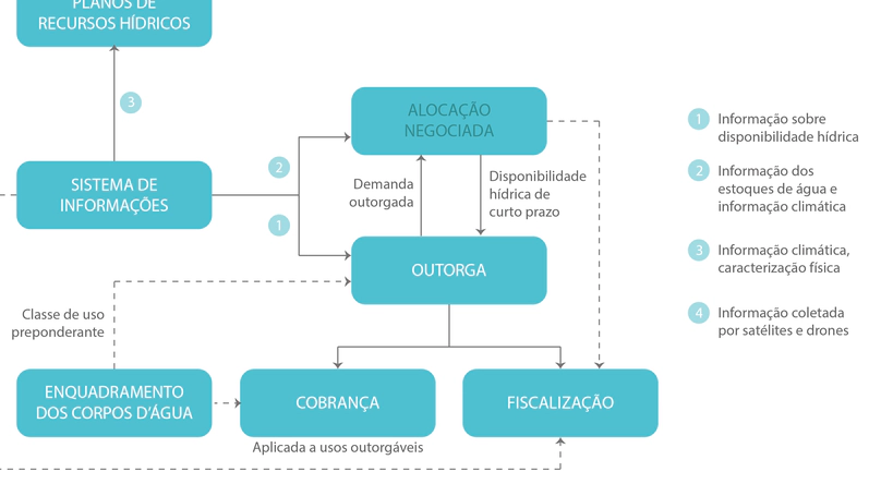 The dynamics between negotiated water allocation and water resource management instruments in Ceará