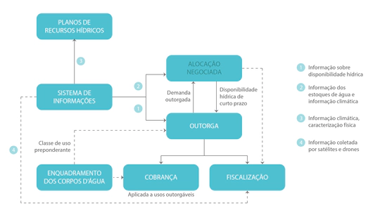The dynamics between negotiated water allocation and water resource management instruments in Ceará